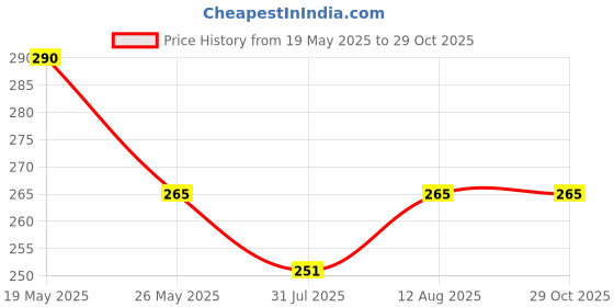 amazon.in Panchi Garden Plastic Pressure Sprayer Pump, 1.5L (Green) Price History Graph from 19 May 2025 to 28 Oct 2025