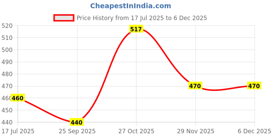 amazon.in panchi ka petha aur dalmut Panchhi Ka Petha 1Kg (Kesar Petha) - Original Agra Petha | Traditionally Made with Premium Kesar Saffron (Since 1926), Authentic Fresh & Juicy Petha, Preservative Free Delicious Healthy Indian Sweet panchi ka petha aur dalmut Price History Graph from 17 Jul 2025 to 5 Dec 2025