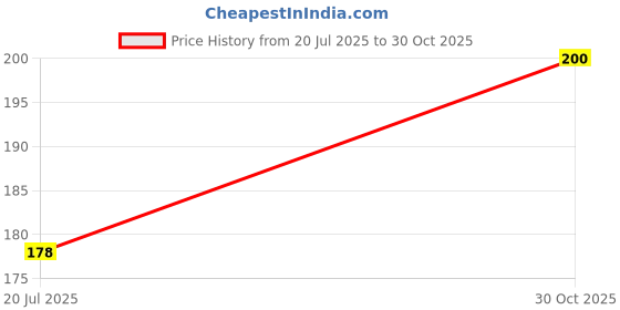 amazon.in PANCHI KA PETHA AUR DALMUT Regular Sada Dalmoth Namkeen (200g), Original Agra's Famous Crunchy & Spicy, Authentic Lentil Mix Indian Snack, Fresh & Tasty & Perfect Price History Graph from 20 Jul 2025 to 30 Oct 2025