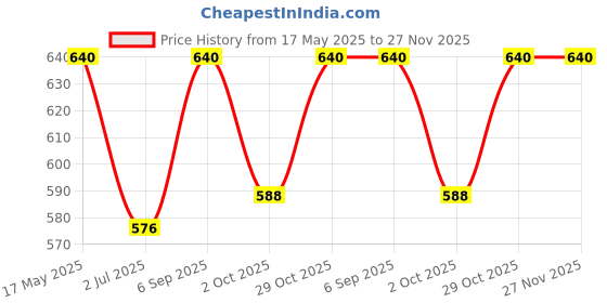 amazon.in Panchmukhi Hanuman Ji Murti for Door Entrance Statue Wall Hanging Showpiece with Silk Latakan in Gold Finish (Gold) Price History Graph from 17 May 2025 to 27 Nov 2025