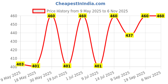 amazon.in rudra centre Panchmukhi Hanuman Yantra Locket Copper rudra centre Price History Graph from 9 May 2025 to 5 Nov 2025