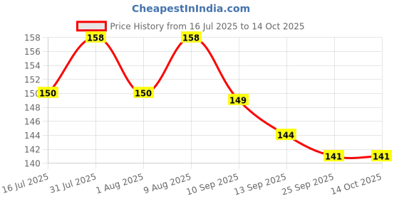 amazon.in Panchtatava Blue_Stble_Dori.Lock Exercise Yoga Mat Cover Bag ONLY with Broad Strap Price History Graph from 16 Jul 2025 to 14 Oct 2025