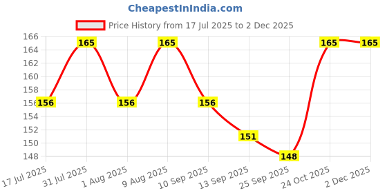 amazon.in Panchtatava Cream Stble Dori Lock Exercise Yoga Mat Cover Bag only with Broad Strap Ideal for Men and Women Price History Graph from 17 Jul 2025 to 2 Dec 2025