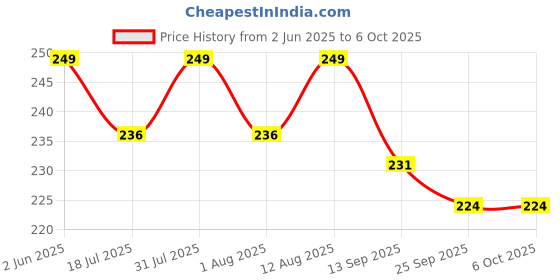 amazon.in Panchtatava Fabric Full Zipper Exercise Mat Carry Bag with Broad Shoulder Strap (Blue) Price History Graph from 2 Jun 2025 to 5 Oct 2025
