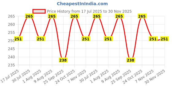 amazon.in Panchtatava Fabric Full Zipper Yoga Mat Bag, Exercise Mat Carry Bag with Broad Shoulder Strap-Spruce Green Price History Graph from 17 Jul 2025 to 30 Nov 2025
