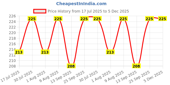 amazon.in Panchtatava Firozi Stble Dori Lock(13mm) Exercise Yoga Mat Cover Bag only with Broad Strap Ideal for Men and Women Price History Graph from 17 Jul 2025 to 5 Dec 2025