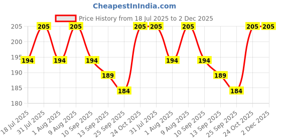 amazon.in Panchtatava Full Black Dori Lock Fabric Exercise Mat Carry Bag Cover ONLY with Broad Shoulder Strap Price History Graph from 18 Jul 2025 to 2 Dec 2025