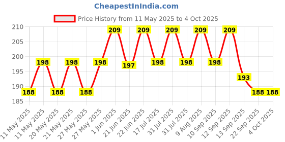 amazon.in Panchtatava Full Dori Lock Fabric Exercise Mat Carry Bag Cover ONLY with Broad Shoulder Strap Price History Graph from 11 May 2025 to 4 Oct 2025