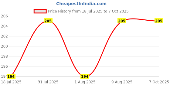 amazon.in Panchtatava Full Parachute Dori Lock Fabric Exercise Mat Carry Bag Cover only with Broad Shoulder Strap panchtatava Price History Graph from 18 Jul 2025 to 4 Oct 2025