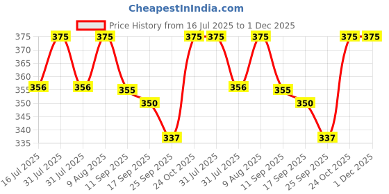 amazon.in Panchtatava Full Zipper Yoga Mat Bag, Exercise Mat Carry Bag with Broad Shoulder Strap (Yoga Mat Cover) (Ocean Blue_Double Pocket Pack of 1) Price History Graph from 16 Jul 2025 to 30 Nov 2025