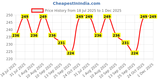 amazon.in Panchtatava Full Zipper Yoga Mat Bag, Exercise Mat Carry Bag with Broad Shoulder Strap (Yoga Mat Cover) (Ocean Blue_Pack of 1_Plain) Price History Graph from 18 Jul 2025 to 1 Dec 2025