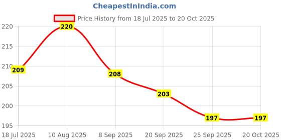 amazon.in Panchtatava Luxury Yellow_toffyExercise Mat Cover Bag ONLY with Broad Strap Price History Graph from 18 Jul 2025 to 20 Oct 2025