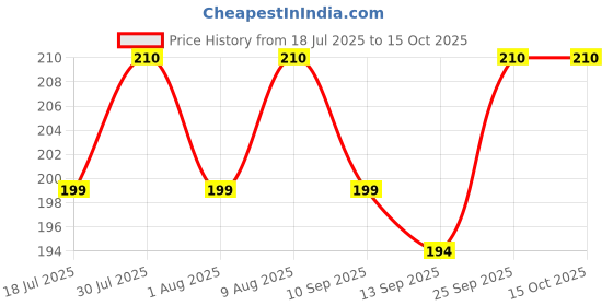amazon.in Panchtatava Pink Dori Lock Fabric Exercise Mat Carry Bag Cover ONLY with Broad Shoulder Strap Price History Graph from 18 Jul 2025 to 15 Oct 2025