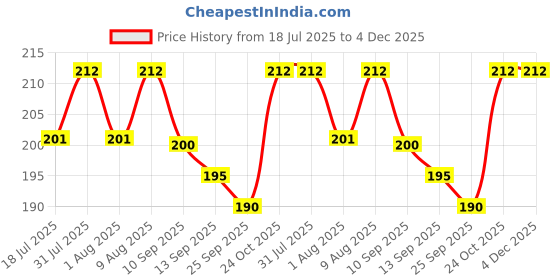 amazon.in panchtatava Toffy Black-neon Dori Lock Useful & Comfortable Yoga Mat Cover ONLY for Men & Women (Black-Neon-Toffy, 1) Price History Graph from 18 Jul 2025 to 4 Dec 2025