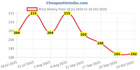 amazon.in Panchtatava Toffy Red Dori Lock Exercise Mat Carry Bag Cover ONLY with Broad Shoulder Strap Price History Graph from 18 Jul 2025 to 9 Oct 2025
