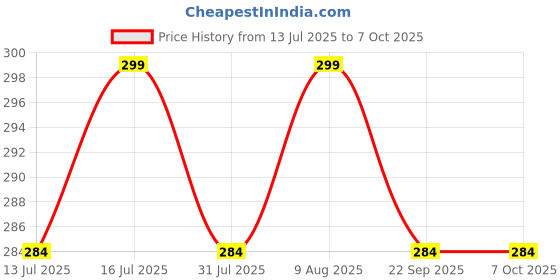 amazon.in PANCIKAA Number Metallic Cable Lock for Helmet, Bike, Bicycle | Multipurpose Anti-Theft Wire 4 Digits Number Locks | Security Tools for Two Wheeler | PVC Coating Locker Chain - 2 Keys pancikaa Price History Graph from 13 Jul 2025 to 7 Oct 2025