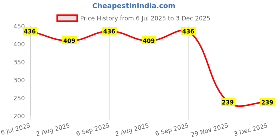 amazon.in Pancreatin Power – Multi-Enzyme Digestive Support with Protease, Amylase, Lipase & More – 30 Capsules Price History Graph from 6 Jul 2025 to 29 Nov 2025