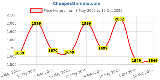 amazon.in Panda Baby Products Baby Walker for 6 to 24 Months | 7 Level Height Adjustment Walker with Switchable Food & Musical Toy Tray/Advanced Baby Activity Walker (Red, RGB Platinum) panda baby products Price History Graph from 8 May 2025 to 10 Oct 2025