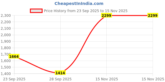 amazon.in Panda Baby Products Ride-On Swing Car Chopper for Kids with Music & Horn Steering Light with Back Support seat, Safety Arms, 1 to 4 Year (Chopper, Yellow & Blue) Price History Graph from 23 Sep 2025 to 15 Nov 2025
