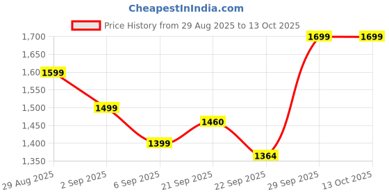 amazon.in Panda Baby Products TUK TUK SR Green Car Non Battery Operated Ride On Magic Swing Car for Kids Twister Ride on for Heavy Weight Capacity 1 to 5 Years Plus with Marks Free Wheels (Grey) Price History Graph from 29 Aug 2025 to 13 Oct 2025