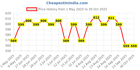 amazon.in vasukie Panda Coffee Mug with Lid & Glass Spoon, Mugs for Coffee, Rakhi for Brother, Birthday Gift, Ceramic Mug, 3D Panda Coffee Mug (420ml – Panda White) (Panda Mug) vasukie Price History Graph from 1 May 2025 to 30 Oct 2025