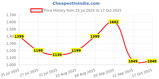 amazon.in Panda Swing Ride On Car, No Batteries, Gears or Pedals, Uses Twist, Turn Ride On Goes Forward, Wiggle to Steer Twister Cars | Gift for 2+, 3+, 4+, 5+, 6+ Year+ Boys & Girls Price History Graph from 25 Jul 2025 to 16 Oct 2025