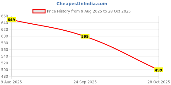 amazon.in Panda World Kids Wooden Painting Stencil kit (20 pcs) with Crayons, Water Color pens and Pencil Colors (Included), DIY Wooden Drawing Stencil, Colouring Puzzle kit, Wooden Craft kit Price History Graph from 9 Aug 2025 to 28 Oct 2025