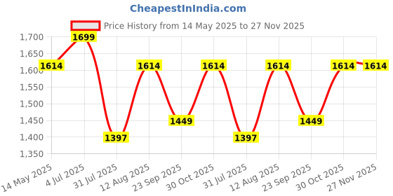 amazon.in pandadi saree Woman's Pure Banarasi Paithani Silk Saree With Brocket Blouse Piece pandadi saree Price History Graph from 14 May 2025 to 27 Nov 2025
