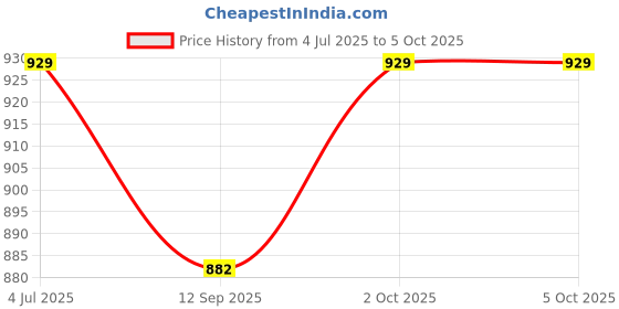 amazon.in pandadi saree Women's Chanderi Silk Dress Material with Coding Work and Sequin Dupatta pandadi saree Price History Graph from 4 Jul 2025 to 4 Oct 2025