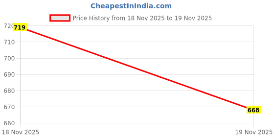 amazon.in pandadi saree Women's Chanderi Silk Embroidery Unstitched Dress Material pandadi saree Price History Graph from 18 Nov 2025 to 19 Nov 2025