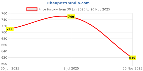 amazon.in pandadi saree Women's Chanderi Silk Woven Design Work Unstitched Dress Material pandadi saree Price History Graph from 30 Jun 2025 to 20 Nov 2025