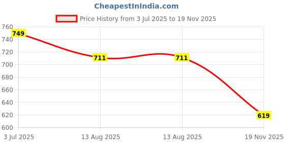 amazon.in pandadi saree Women's Cotton Slub Printed And Pom Pom Work Unstitched Salwar Suit Dress Material pandadi saree Price History Graph from 3 Jul 2025 to 19 Nov 2025