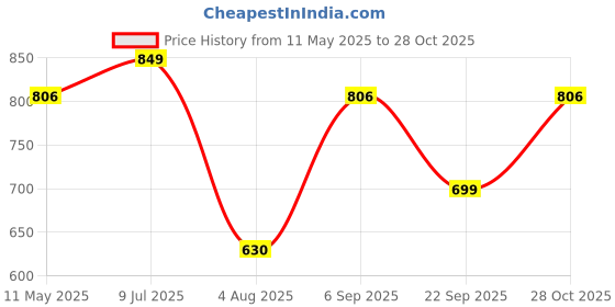 amazon.in pandadi saree Women's Heavy Chanderi Embroidery Work Fancy Unstitched Salwar Suit Dress Material pandadi saree Price History Graph from 11 May 2025 to 28 Oct 2025