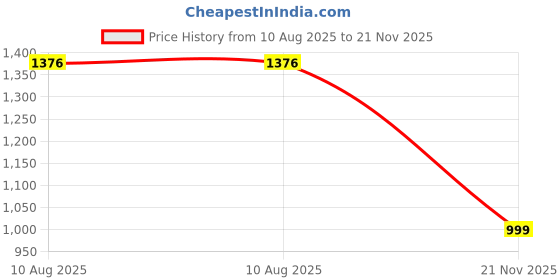 amazon.in pandadi saree Women's Shimmer Jacquard Unstitched Salwar Suit Dress Material pandadi saree Price History Graph from 10 Aug 2025 to 21 Nov 2025