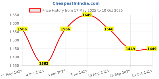 amazon.in pandadi saree Women's Soft Dola Silk With Bhandhani With Colourful Embroidery Heavy Lace Saree With Blouse (Multicolor) pandadi saree Price History Graph from 17 May 2025 to 10 Oct 2025