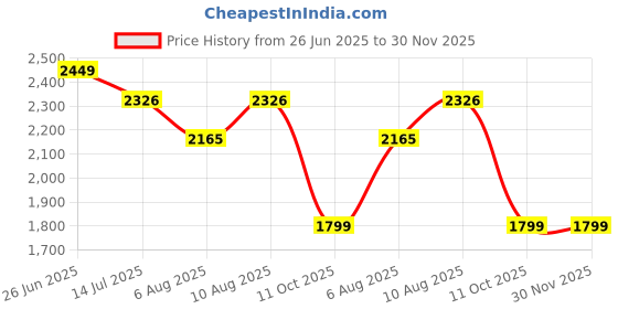 amazon.in pandadi saree Women's Soft Kanchivaram Paithani Silk Brocket Designer Saree With Unstitched Blouse Piece pandadi saree Price History Graph from 26 Jun 2025 to 30 Nov 2025