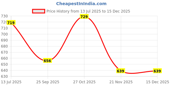 amazon.in pandadi saree Pandadi Women's Georgette Lucknowi Chikankari Embroidered Unstitched Dress Material pandadi saree Price History Graph from 13 Jul 2025 to 15 Dec 2025