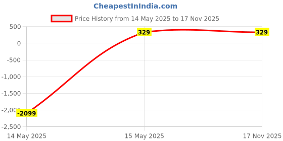 amazon.in PandaEar Baby Nail Manicure Pedicure Grooming Care Kit (4 Pack)| Clippers Scissors File Tweezers | Newborn Infant Toddler Kids (Blue)|1 Months Plus Price History Graph from 14 May 2025 to 16 Nov 2025