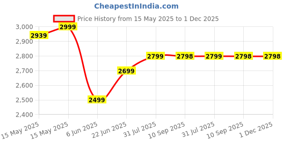 amazon.in Pandaoriginals Jumbo Baby Stroller Pram for 0-3 Years 5 Point Safety Harness,360° Swivel Wheel Stroller pandaoriginals Price History Graph from 15 May 2025 to 1 Dec 2025