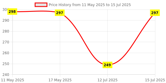 amazon.in Panda's Box Aarti Bell | Plush Soft Toy | Best Gifts for Infants, Toddlers & Babies panda's box Price History Graph from 11 May 2025 to 15 Jul 2025