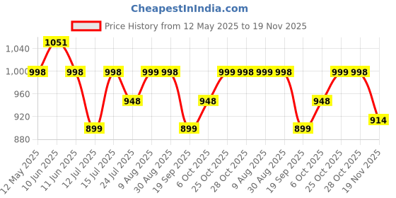 amazon.in Panda's Box Mantra Chanting Baby Hanuman (28 CM) | Musical Soft Plush Toy | Best Gift for Infants, Toddlers & Babies Price History Graph from 12 May 2025 to 19 Nov 2025