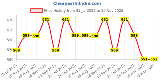 amazon.in Panda's Box Universal Mantra Chanting Plush Pillow (25cm) | Soft Musical Toy for Babies & Kids | Soothing Baby Gift for Newborns, Toddlers & Infants | Calm Sleep Aid with Sacred Sounds panda's box Price History Graph from 25 Jul 2025 to 30 Nov 2025