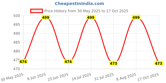 amazon.in pandawears Ankle Leggings - Regular & Plus Sizes, Ultra-Stretch Fit pandawears Price History Graph from 30 May 2025 to 17 Oct 2025