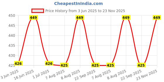 amazon.in pandawears Ankle Leggings - Regular & Plus Sizes, Ultra-Stretch Fit pandawears Price History Graph from 3 Jun 2025 to 23 Nov 2025