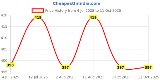 amazon.in pandawears Ankle Leggings - Regular & Plus Sizes, Ultra-Stretch Fit pandawears Price History Graph from 4 Jul 2025 to 11 Oct 2025