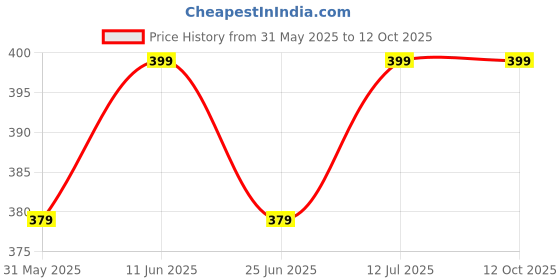 amazon.in PandaWears Plus Size Trunks - Stretch Fit Price History Graph from 31 May 2025 to 12 Oct 2025