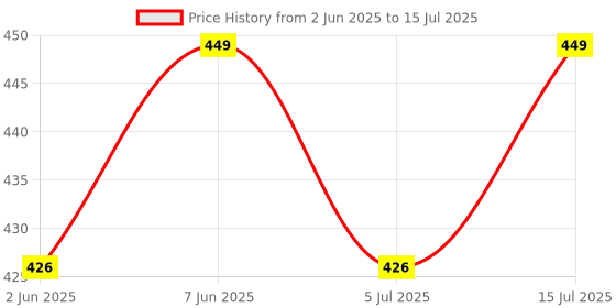 amazon.in PandaWears Plus Size Trunks - Stretch Fit Price History Graph from 2 Jun 2025 to 15 Jul 2025
