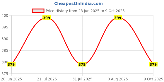 amazon.in PandaWears Plus Size Trunks - Stretch Fit Price History Graph from 28 Jun 2025 to 9 Oct 2025
