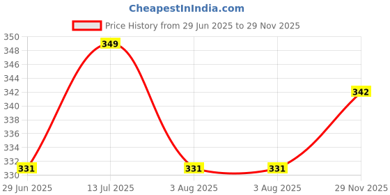 amazon.in pandawears Plus Size Women Shorts - Stretch Fit pandawears Price History Graph from 29 Jun 2025 to 29 Nov 2025