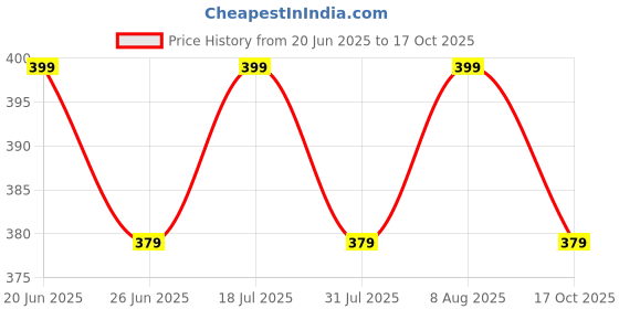 amazon.in pandawears Reg/Plus Size Brief - Stretch Fit pandawears Price History Graph from 20 Jun 2025 to 17 Oct 2025